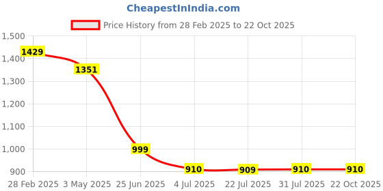tatacliq.com The Bear House Blue Cotton Tailored Fit Print Formal Shirt the bear house Price History Graph from 28 Feb 2025 to 21 Oct 2025