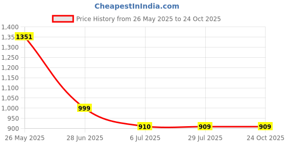 tatacliq.com The Bear House Blue Cotton Tailored Fit Print Formal Shirt the bear house Price History Graph from 26 May 2025 to 22 Oct 2025
