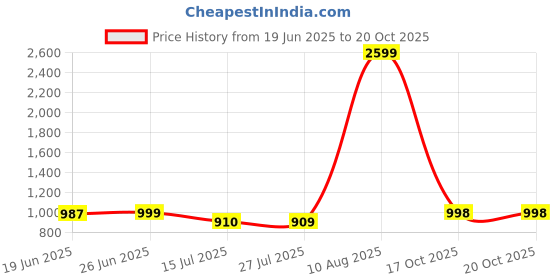 tatacliq.com The Bear House Blue Cotton Tailored Fit Print Formal Shirt the bear house Price History Graph from 19 Jun 2025 to 20 Oct 2025