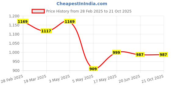 tatacliq.com The Bear House Blue Cotton Tailored Fit Solid Formal Shirt the bear house Price History Graph from 28 Feb 2025 to 20 Oct 2025