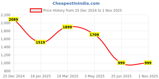 tatacliq.com The Bear House Blue Cotton Tailored Fit Solid Formal Shirt the bear house Price History Graph from 25 Dec 2024 to 31 Oct 2025