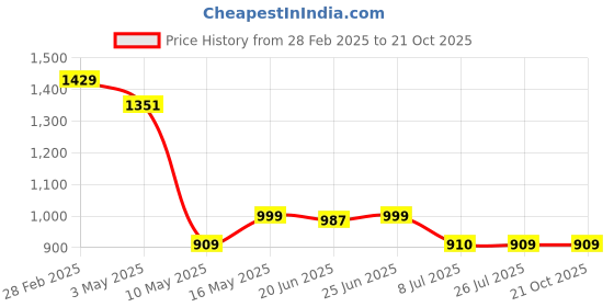 tatacliq.com The Bear House Blue Cotton Tailored Fit Solid Formal Shirt the bear house Price History Graph from 28 Feb 2025 to 21 Oct 2025