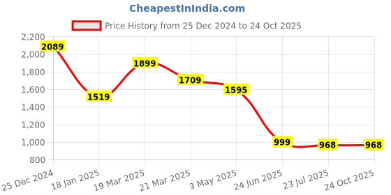 tatacliq.com The Bear House Blue Cotton Tailored Fit Solid Formal Shirt the bear house Price History Graph from 25 Dec 2024 to 24 Oct 2025