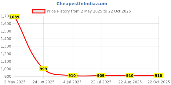 tatacliq.com The Bear House Blue Cotton Tailored Fit Solid Formal Shirt the bear house Price History Graph from 2 May 2025 to 21 Oct 2025