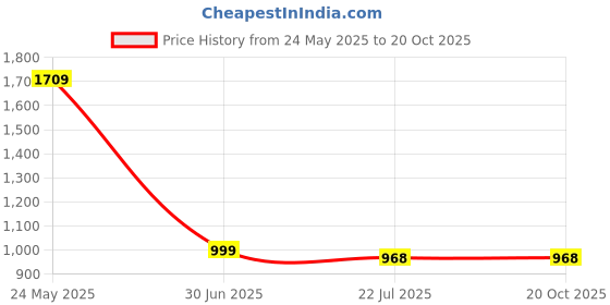 tatacliq.com The Bear House Blue Cotton Tailored Fit Solid Formal Shirt the bear house Price History Graph from 24 May 2025 to 20 Oct 2025