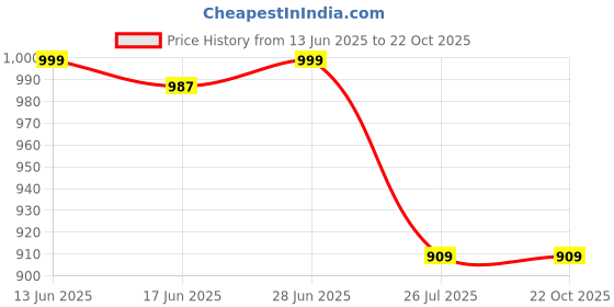 tatacliq.com The Bear House Blue Cotton Tailored Fit Solid Formal Shirt the bear house Price History Graph from 13 Jun 2025 to 21 Oct 2025