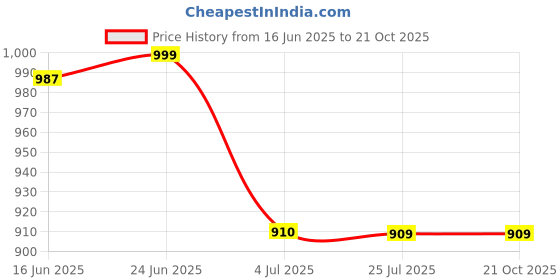 tatacliq.com The Bear House Blue Cotton Tailored Fit Solid Formal Shirt the bear house Price History Graph from 16 Jun 2025 to 21 Oct 2025