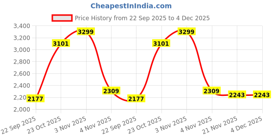 tatacliq.com The Bear House Blue Loose Fit Solid Jeans the bear house Price History Graph from 22 Sep 2025 to 3 Dec 2025