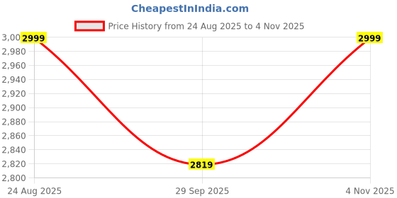 tatacliq.com The Bear House Blue Nylon Regular Fit Solid Casual Jacket the bear house Price History Graph from 24 Aug 2025 to 4 Nov 2025