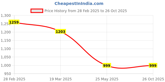tatacliq.com The Bear House Blue Nylon Relaxed Fit Print Shirt the bear house Price History Graph from 28 Feb 2025 to 26 Oct 2025
