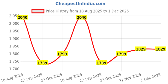 tatacliq.com The Bear House Blue Polyester Regular Fit Solid Casual Jacket the bear house Price History Graph from 18 Aug 2025 to 1 Dec 2025