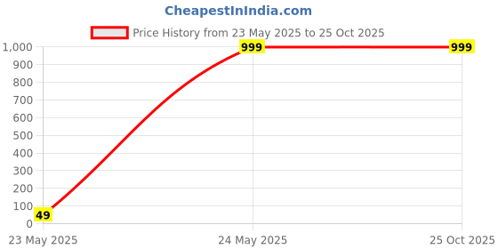 tatacliq.com THE BEAR HOUSE Blue Polyester Slim fit Self Design Shirts the bear house Price History Graph from 23 May 2025 to 25 Oct 2025