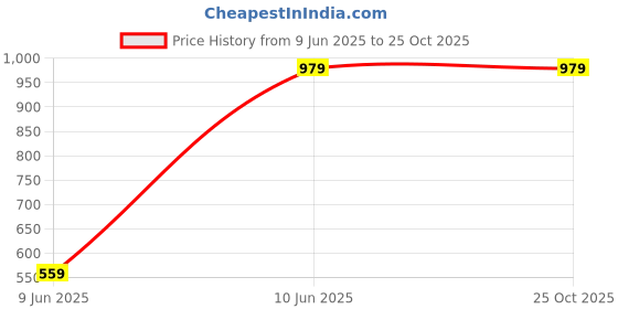 tatacliq.com The Bear House Blue Polyester Slim Fit Solid Formal Trousers the bear house Price History Graph from 9 Jun 2025 to 25 Oct 2025