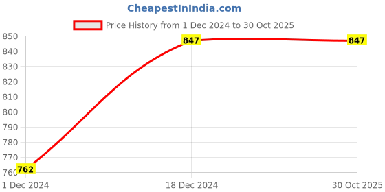 tatacliq.com The Bear House Blue Printed Boxers - Pack Of 2 the bear house Price History Graph from 1 Dec 2024 to 30 Oct 2025