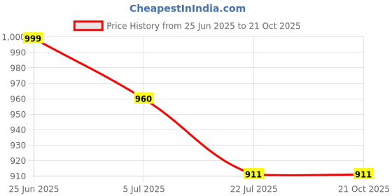 tatacliq.com The Bear House Blue Rayon Tailored Fit Printed Formal Shirt the bear house Price History Graph from 25 Jun 2025 to 20 Oct 2025