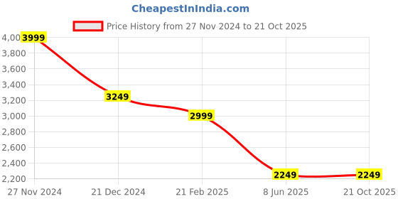 tatacliq.com The Bear House Blue Regular Fit Denim Jacket the bear house Price History Graph from 27 Nov 2024 to 21 Oct 2025