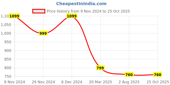 tatacliq.com The Bear House Blue Regular Fit Striped Shirt the bear house Price History Graph from 9 Nov 2024 to 25 Oct 2025