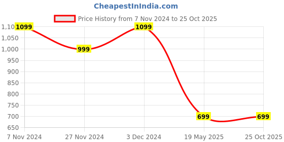 tatacliq.com The Bear House Blue Regular Fit Texture Shirt the bear house Price History Graph from 7 Nov 2024 to 25 Oct 2025