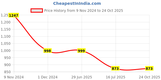 tatacliq.com The Bear House Blue Slim Fit Check Cotton Shirt the bear house Price History Graph from 9 Nov 2024 to 24 Oct 2025