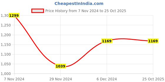 tatacliq.com The Bear House Blue Slim Fit Checks Shirt the bear house Price History Graph from 7 Nov 2024 to 25 Oct 2025