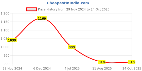 tatacliq.com The Bear House Blue Slim Fit Checks Shirt the bear house Price History Graph from 29 Nov 2024 to 23 Oct 2025