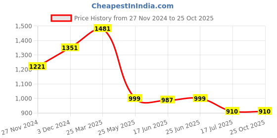 tatacliq.com The Bear House Blue Slim Fit Checks Shirt the bear house Price History Graph from 27 Nov 2024 to 24 Oct 2025