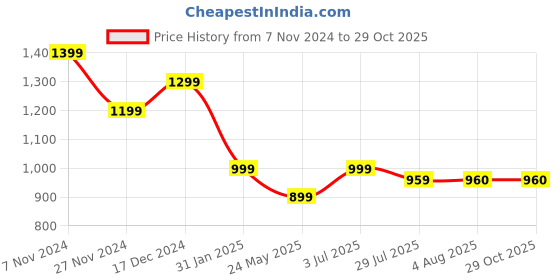 tatacliq.com The Bear House Blue Slim Fit Polo T-Shirt the bear house Price History Graph from 7 Nov 2024 to 29 Oct 2025