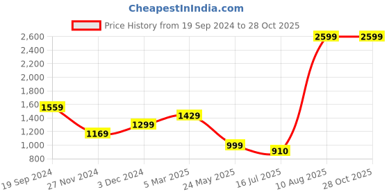 tatacliq.com The Bear House Blue Slim Fit Striped Shirt the bear house Price History Graph from 19 Sep 2024 to 27 Oct 2025