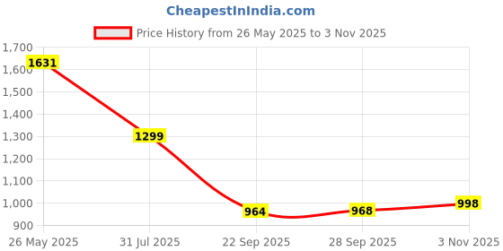 tatacliq.com The Bear House Blue Slim Fit Striped Shirt the bear house Price History Graph from 26 May 2025 to 3 Nov 2025