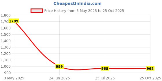 tatacliq.com The Bear House Blue Tailored Fit Solid Shirt the bear house Price History Graph from 3 May 2025 to 25 Oct 2025