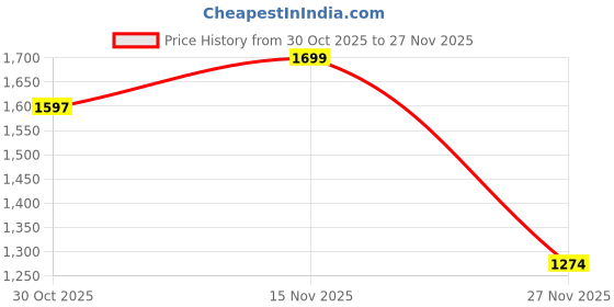 tatacliq.com The Bear House Blue Viscose Blend Digital Printed Shirt the bear house Price History Graph from 30 Oct 2025 to 27 Nov 2025