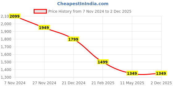 tatacliq.com The Bear House Brown Cotton Regular Fit Colour Block Sweatshirt the bear house Price History Graph from 7 Nov 2024 to 2 Dec 2025