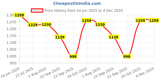 tatacliq.com The Bear House Brown Cotton Regular Fit Colour Block Sweatshirt the bear house Price History Graph from 24 Jun 2025 to 4 Dec 2025