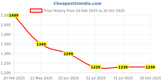 tatacliq.com The Bear House Brown Cotton Regular Fit Printed Sweatshirt the bear house Price History Graph from 20 Feb 2025 to 19 Oct 2025