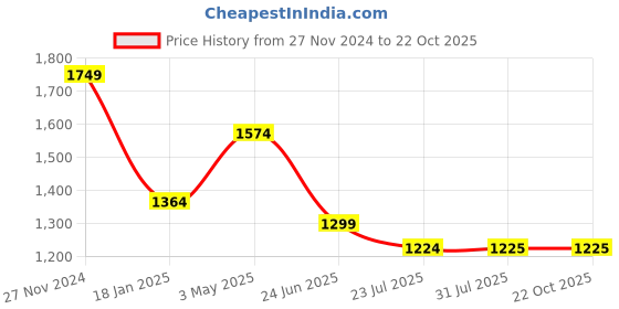 tatacliq.com The Bear House Brown Cotton Regular Fit Texture Sweatshirt the bear house Price History Graph from 27 Nov 2024 to 22 Oct 2025