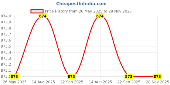 tatacliq.com The Bear House Brown Cotton Regular Fit Texture Sweatshirt the bear house Price History Graph from 26 May 2025 to 27 Nov 2025