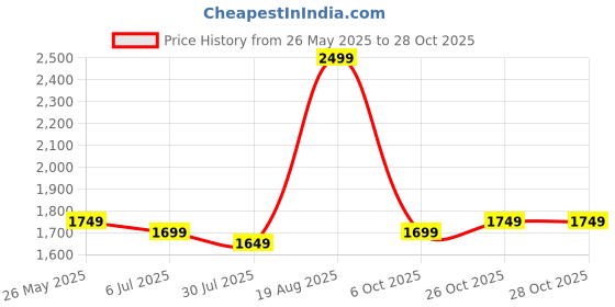 tatacliq.com The Bear House Brown Cotton Skinny Fit Solid Jeans the bear house Price History Graph from 26 May 2025 to 28 Oct 2025