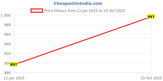 tatacliq.com The Bear House Brown Cotton Slim Fit Polo T-Shirt the bear house Price History Graph from 11 Jan 2025 to 25 Oct 2025