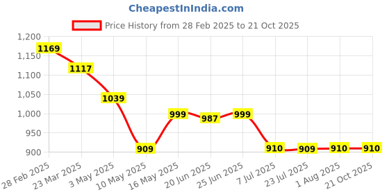 tatacliq.com The Bear House Brown Cotton Tailored Fit Solid Formal Shirt the bear house Price History Graph from 28 Feb 2025 to 21 Oct 2025