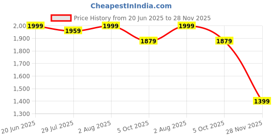 tatacliq.com The Bear House Brown Oversized Printed T-Shirt the bear house Price History Graph from 20 Jun 2025 to 28 Nov 2025