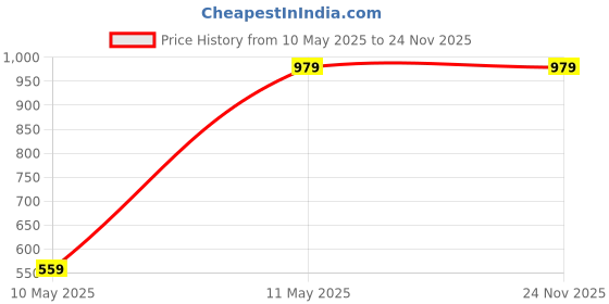 tatacliq.com The Bear House Brown Polyester Slim Fit Solid Formal Trousers the bear house Price History Graph from 10 May 2025 to 22 Nov 2025