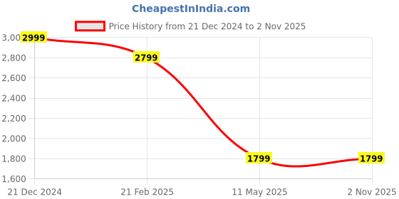 tatacliq.com The Bear House Brown Regular Fit Denim Jacket the bear house Price History Graph from 21 Dec 2024 to 1 Nov 2025