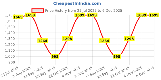 tatacliq.com The Bear House Brown Regular Fit Solid Trousers the bear house Price History Graph from 23 Jul 2025 to 5 Dec 2025