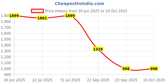 tatacliq.com The Bear House Brown Regular Fit Textured Trousers the bear house Price History Graph from 20 Jun 2025 to 16 Oct 2025