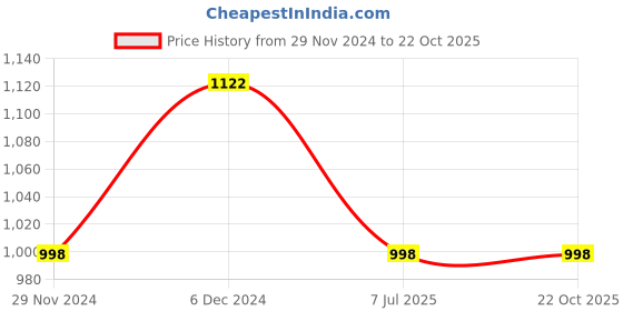 tatacliq.com The Bear House Brown Slim Fit Check Cotton Shirt the bear house Price History Graph from 29 Nov 2024 to 22 Oct 2025