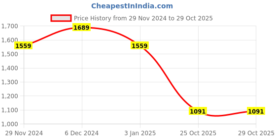 tatacliq.com The Bear House Brown Slim Fit Striped Shirt the bear house Price History Graph from 29 Nov 2024 to 29 Oct 2025
