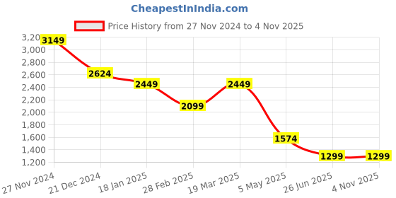 tatacliq.com The Bear House Brown Straight Fit Striped Trackpants the bear house Price History Graph from 27 Nov 2024 to 2 Nov 2025