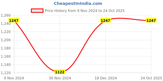 tatacliq.com The Bear House Cream & Red Cotton Slim Fit Checkered Shirt the bear house Price History Graph from 9 Nov 2024 to 23 Oct 2025