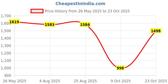 tatacliq.com The Bear House Cream Cotton Blend Slim Fit Checks Casual Shirt the bear house Price History Graph from 26 May 2025 to 23 Oct 2025