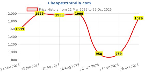 tatacliq.com The Bear House Cream Cotton Oversized Printed T-Shirt the bear house Price History Graph from 21 Mar 2025 to 25 Oct 2025